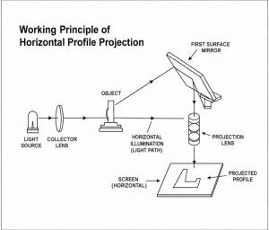 Working Principle of Horizontal Profile Projection Systems
