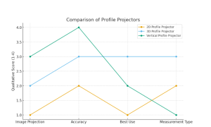 Comparison of 2D, 3D and Vertical Profile Projectors