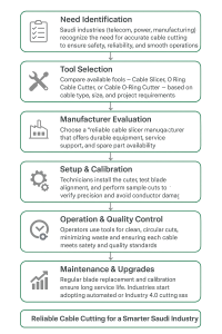 Cable Slicers & O-Ring Cable Cutters in Saudi Arabia