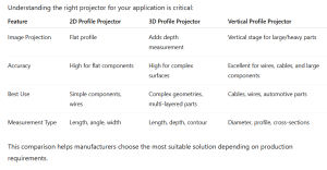 Comparison of 2D, 3D and Vertical Profile Projectors 