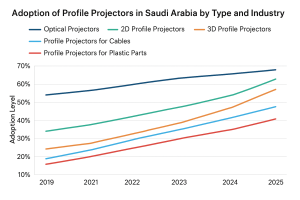 Optical & Digital Profile Projectors in Saudi Arabia – 2D, 3D, Cable & Plastic Part Measurement