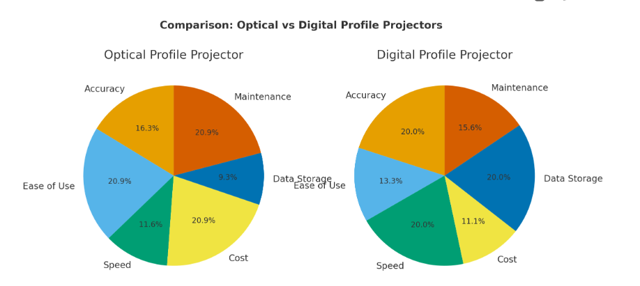 Digital vs Optical Profile Projectors