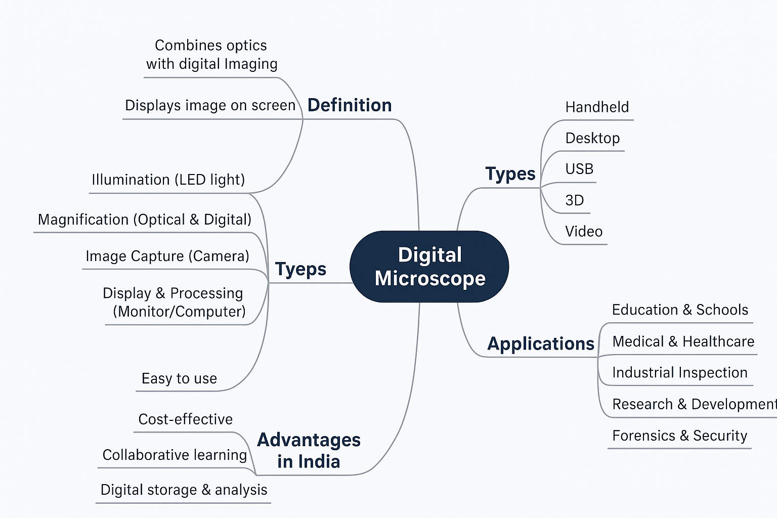 Why Digital Microscopes are Preferred in India