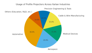 Usage of Profile Projectors Across Italian Industries