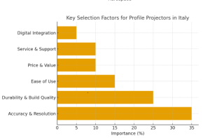 Key Selection Factors for Italian Buyer