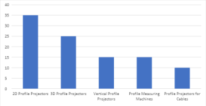 Profile Projectors for Cables