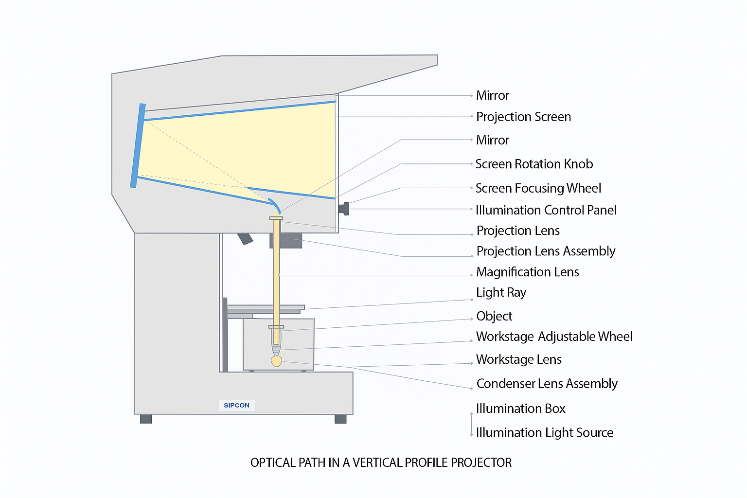 Optical Path in a Vertical Profile Projector