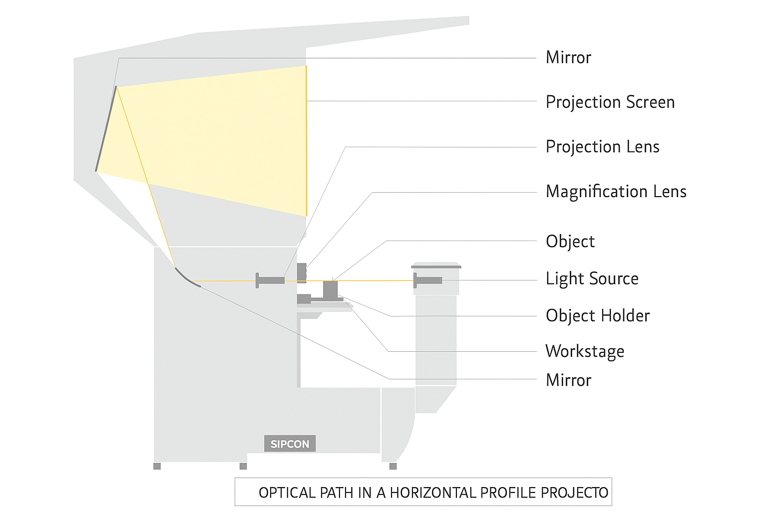 Optical Path in a Horizontal Profile Projector