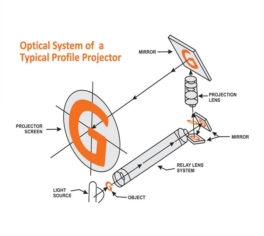 Optical System of a Typical Profile Projector border