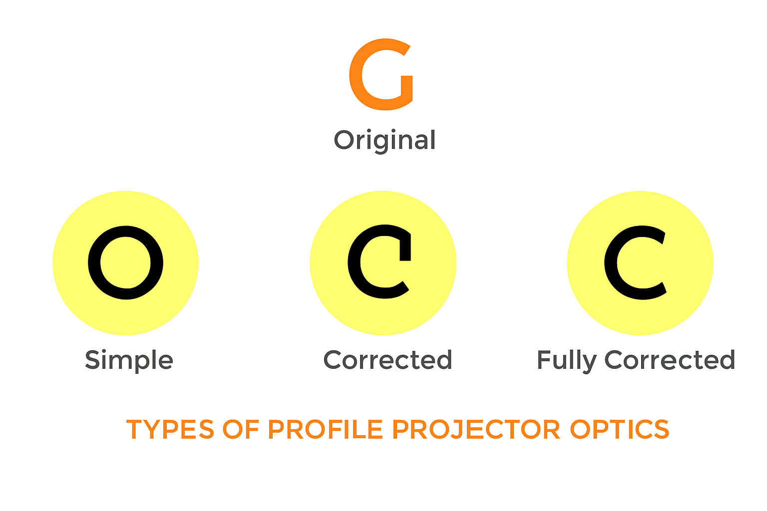 Types of Profile Projector Optics